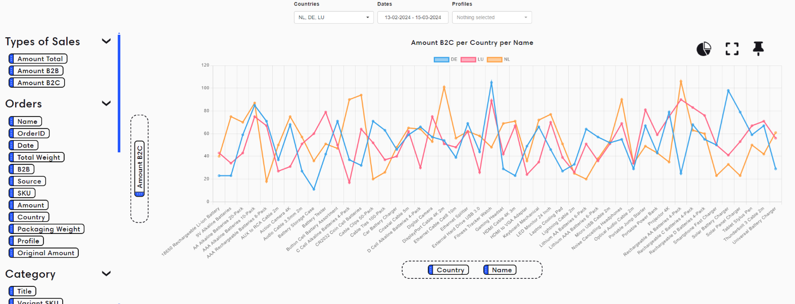 Screenshot of ForSURE EPR software displaying a line chart representing the amount of B2C sales per country (DE, LU, NL) and product name, with various filters and options on the side panel.