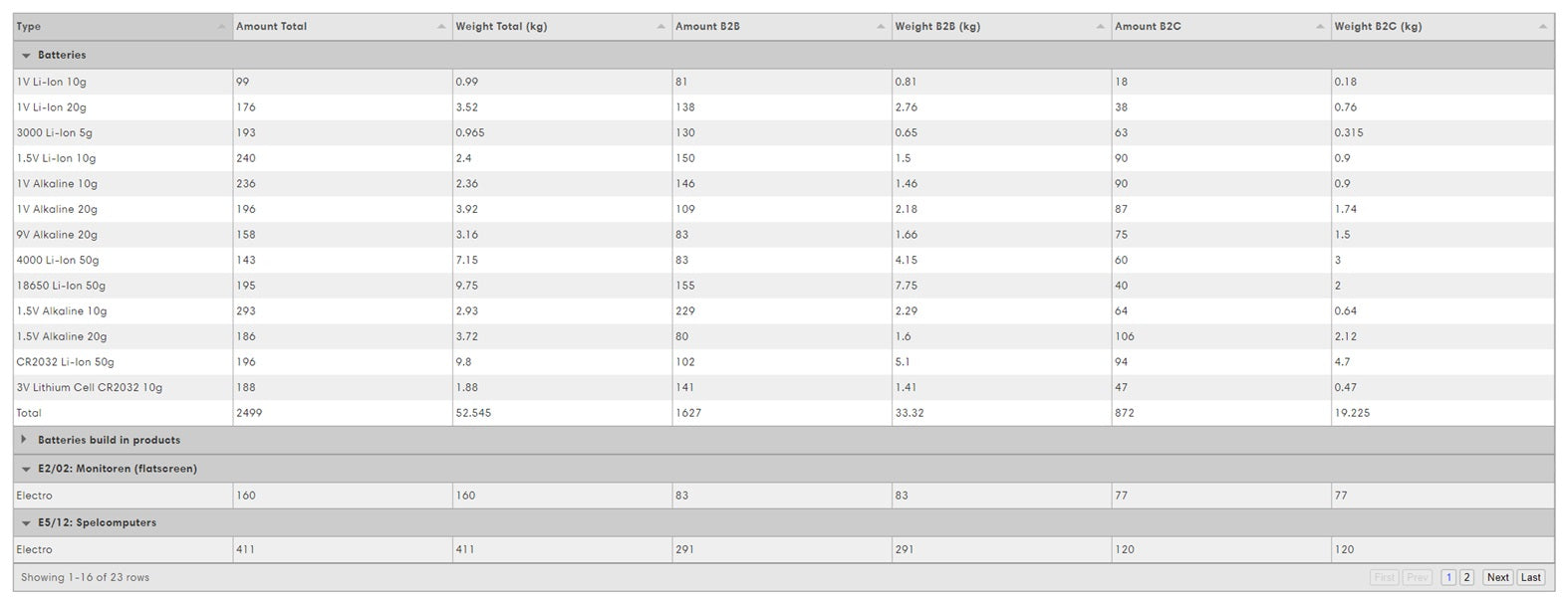 Screenshot of ForSURE EPR software showing a detailed table of battery and packaging types, including amounts, weights, and B2B/B2C distributions.